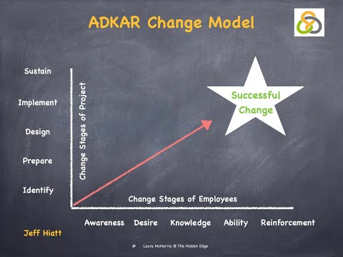 Video: Adkar ekibinde değişimi nasıl uygularsınız?