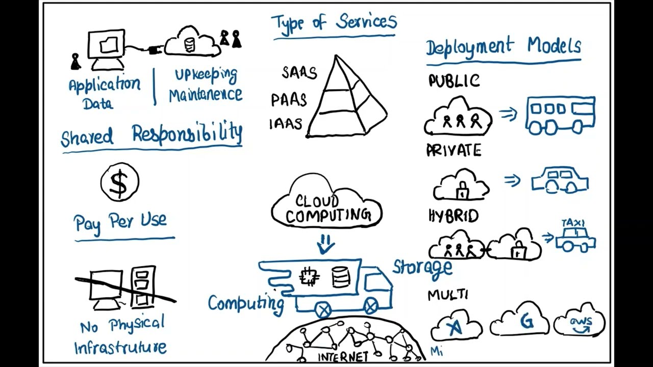What is Cloud Computing? | Azure for August - Part1
