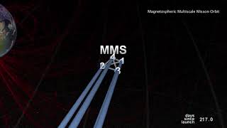 NASA - The MMS Mission's Unique Orbit