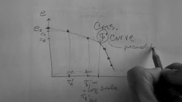 Consolidation parameters.