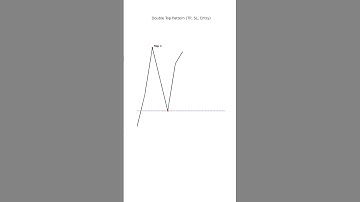 #103 Double Top Linechart Pattern | Entry - TP - SL #shorts #doubletop