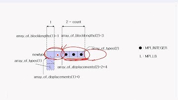 [KISTI] CH2. MPI Derived Datatype (4/3)