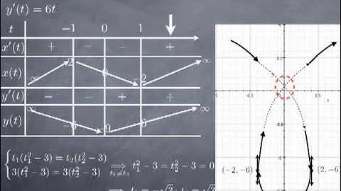 M8-4: tangent to parametric curves (part II)