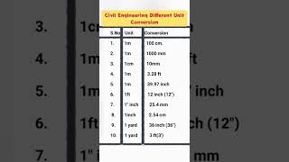 Civil Engineering Different Unit Conversion
