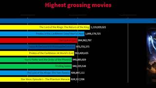 Top 10 Highest Grossing Movies In The World 1990 - 2019
