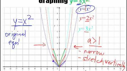 Introduction to Parabolas - When a greater than 1 - Part 3