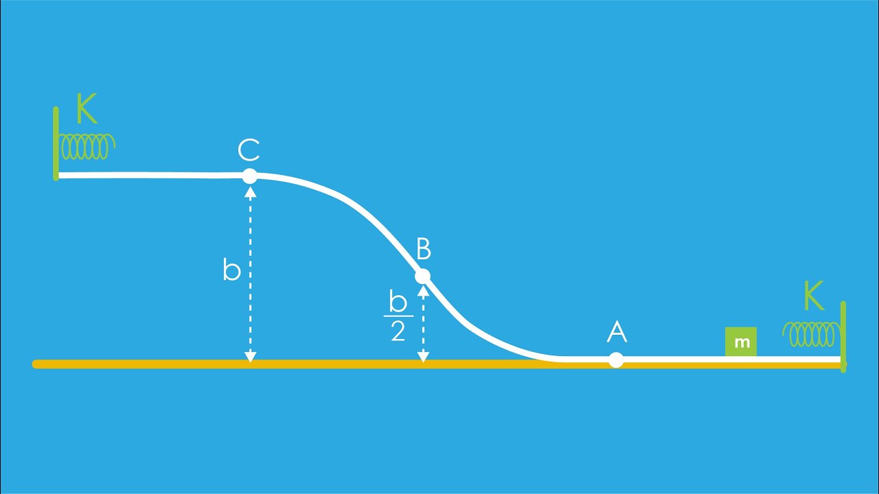 עבודה ואנרגיה- דוגמה מורכבת