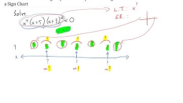 Guided Practice: Solving Polynomial Inequalities Using a Sign Chart