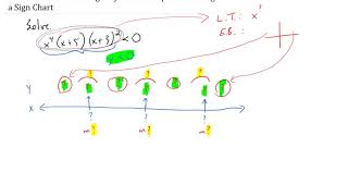 Guided Practice: Solving Polynomial Inequalities Using a Sign Chart
