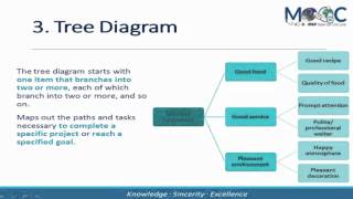 Management and Planning Tools by Dr. Liew Yun MIng