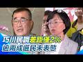傳藍推"北北基桃連線"拚勝選 蘇巧慧：小英會常來新北 有變數？巧川民調差距僅2% 逾兩成選民未表態｜三立新聞網 SETN.com