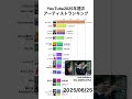 YouTubeアーティスト別週次再生回数ランキング｜2025年 #shorts #ランキング #ヒット曲 #youtube