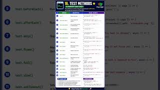 Playwright Test Methods 🔥 | test(), Hooks, describe(), skip(), only() | Playwright Tutoria