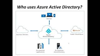 1. Azure Active Directory | Azure AD Connect Cloud Sync?