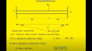 Plastic analysis