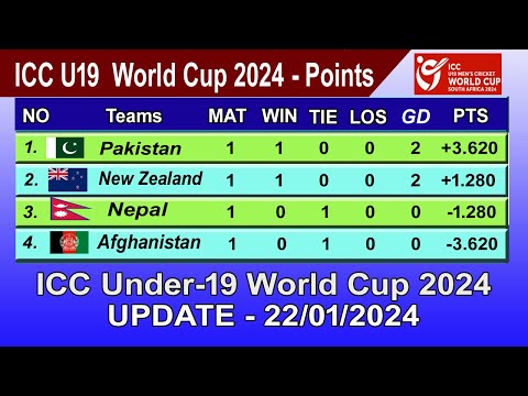 ICC Under-19 World Cup 2024 Points Table - LAST UPDATE 22/01/2024 | ICC U19 World Cup 2024 Table