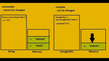 String and Stringbuffer in java basic knowledge