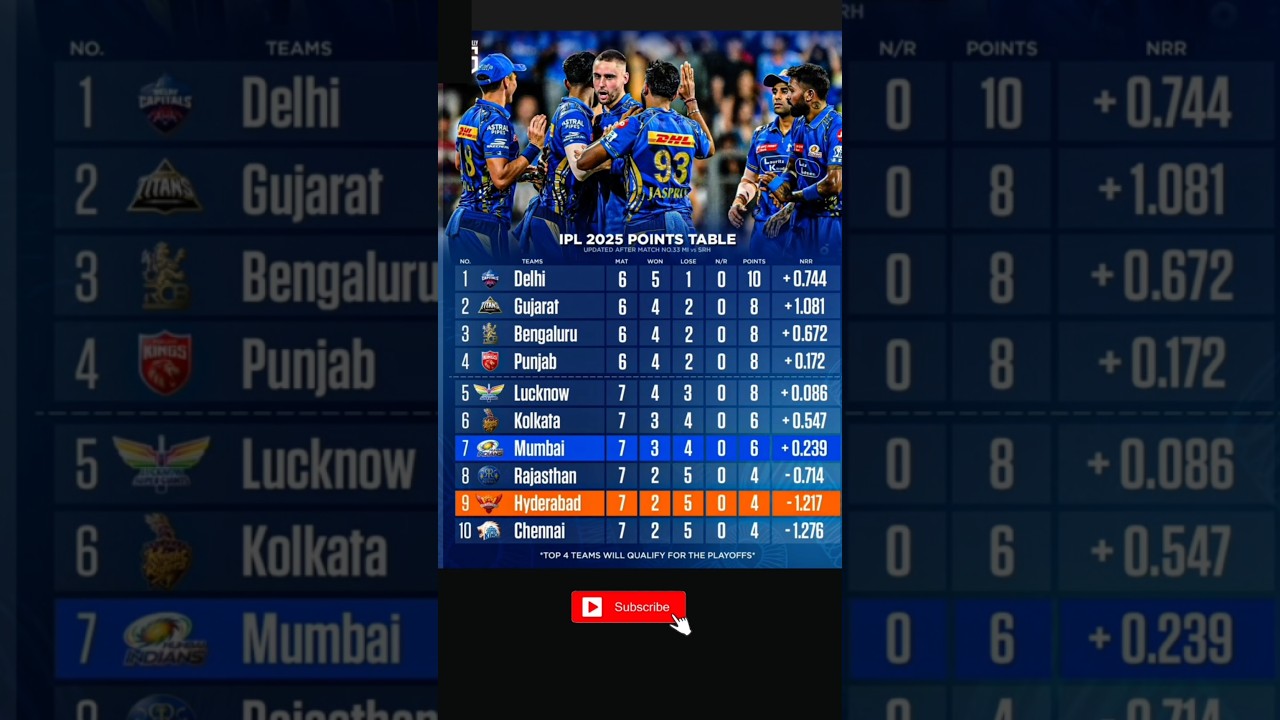 POINTS TABLE OF IPL 2025 today| Ipl Point Table 2025 | after Mumbai vs Hyderabad match 33 