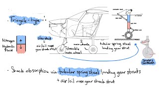 The 152 And You Landing Gear