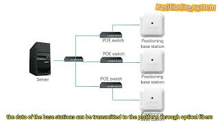 Factory worker location tracking