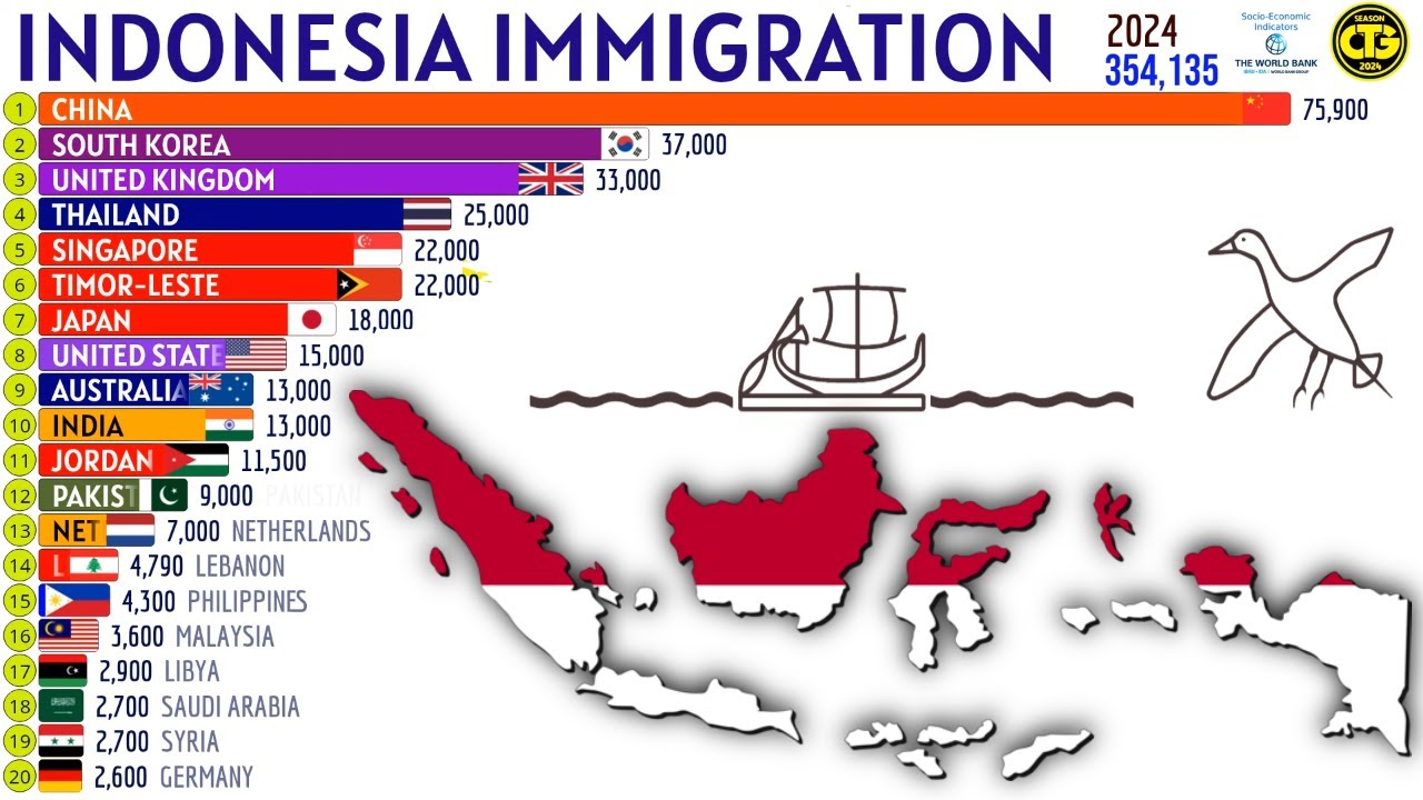 Крупнейшие группы иммигрантов в ИНДОНЕЗИИ