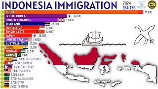 Largest Immigrant Groups in INDONESIA