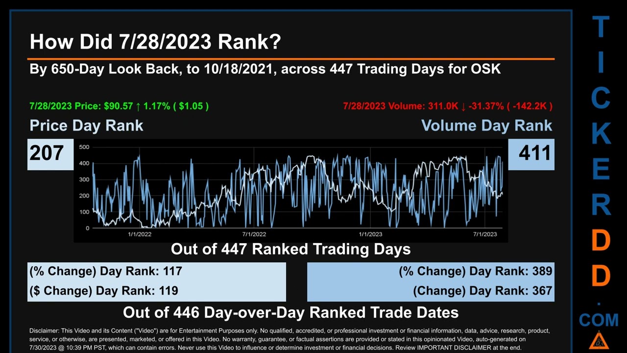 OSK News along with Price and Volume Analysis OSK Stock Analysis $OSK Latest News TickerDD OSK Price