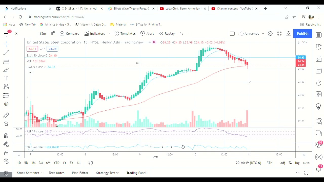 US Steel $X Technical Analysis/Update 02/10/2022