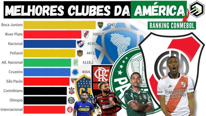 Confira o Ranking de Clubes CONMEBOL 2023