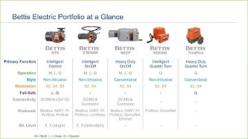Part 10 of 10 Introduction to the Bettis Electric Actuator Portfolio