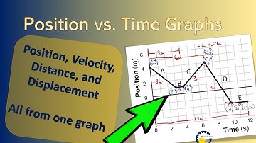 Motion 1: Position/Distance vs Time Graphs (Constant Velocity)