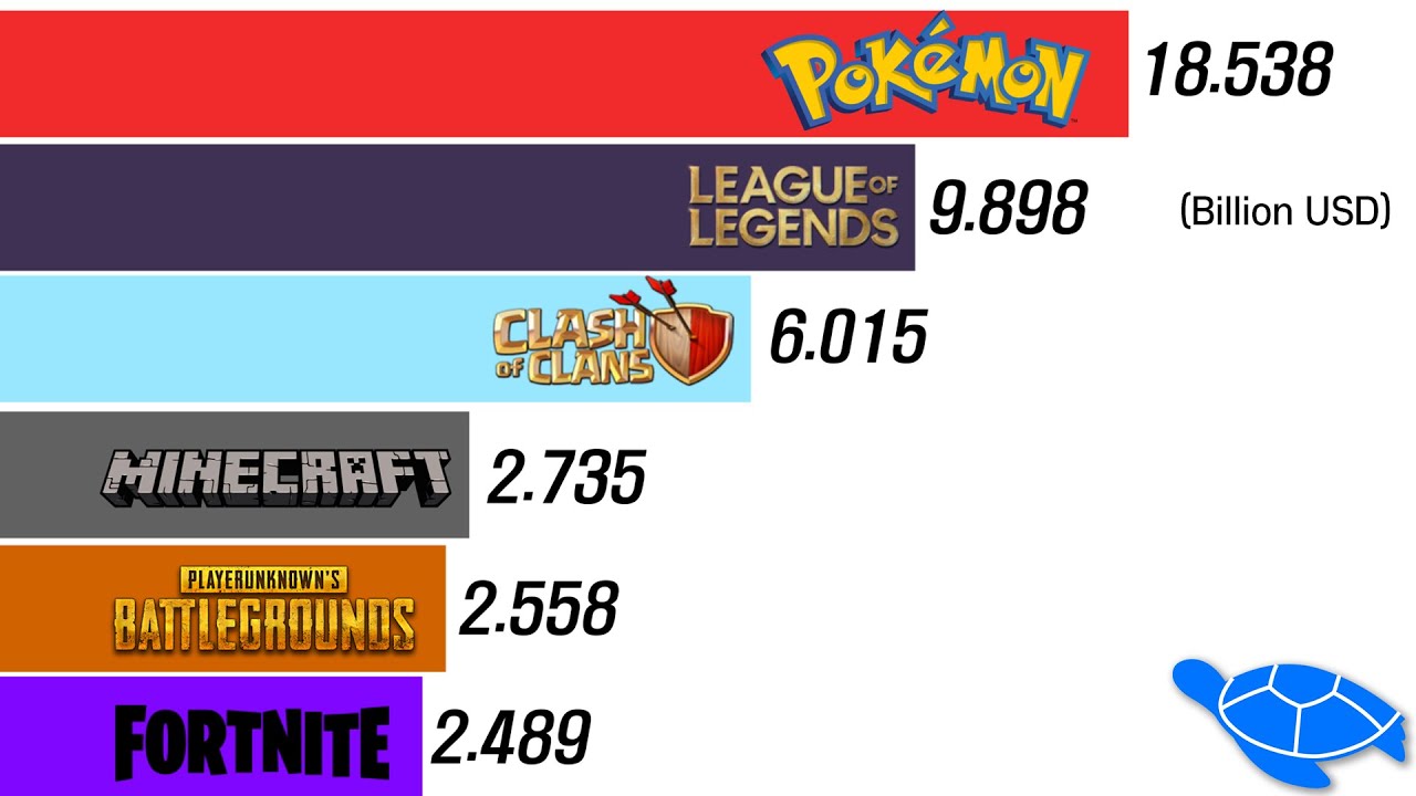 fastest grossing video game