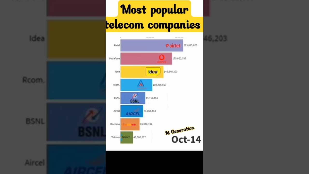 most popular telecom companies 