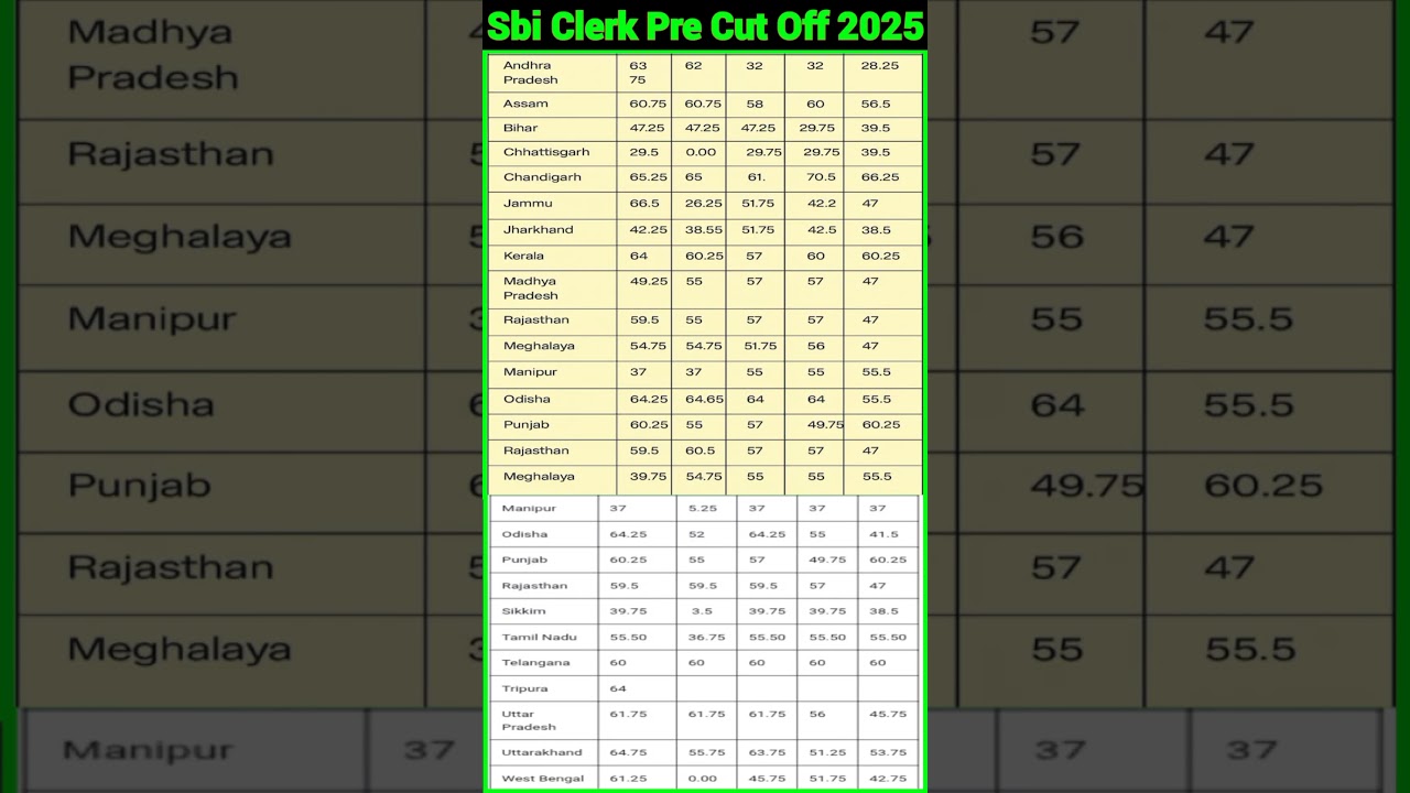 Sbi Clerk Prelims Cut Off 2025 