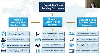 Export Readiness Training 2022