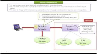 Business Delegate Design Pattern   Introduction HD, 1280x720p