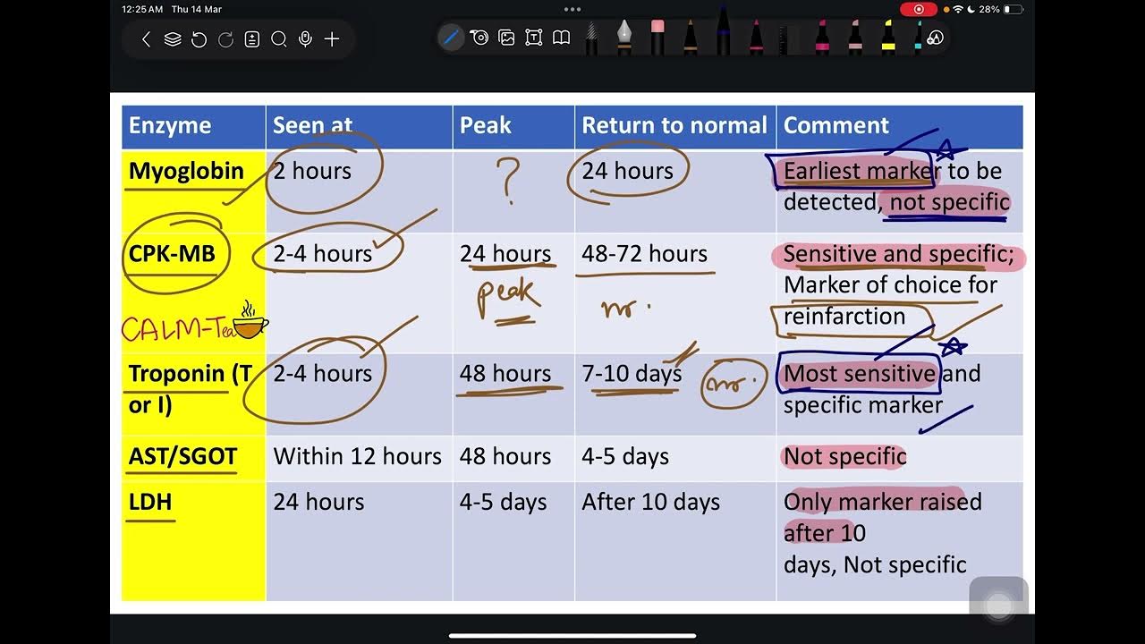 trick-for-cardiac-markers-myocardial-infarction-ischemic-heart