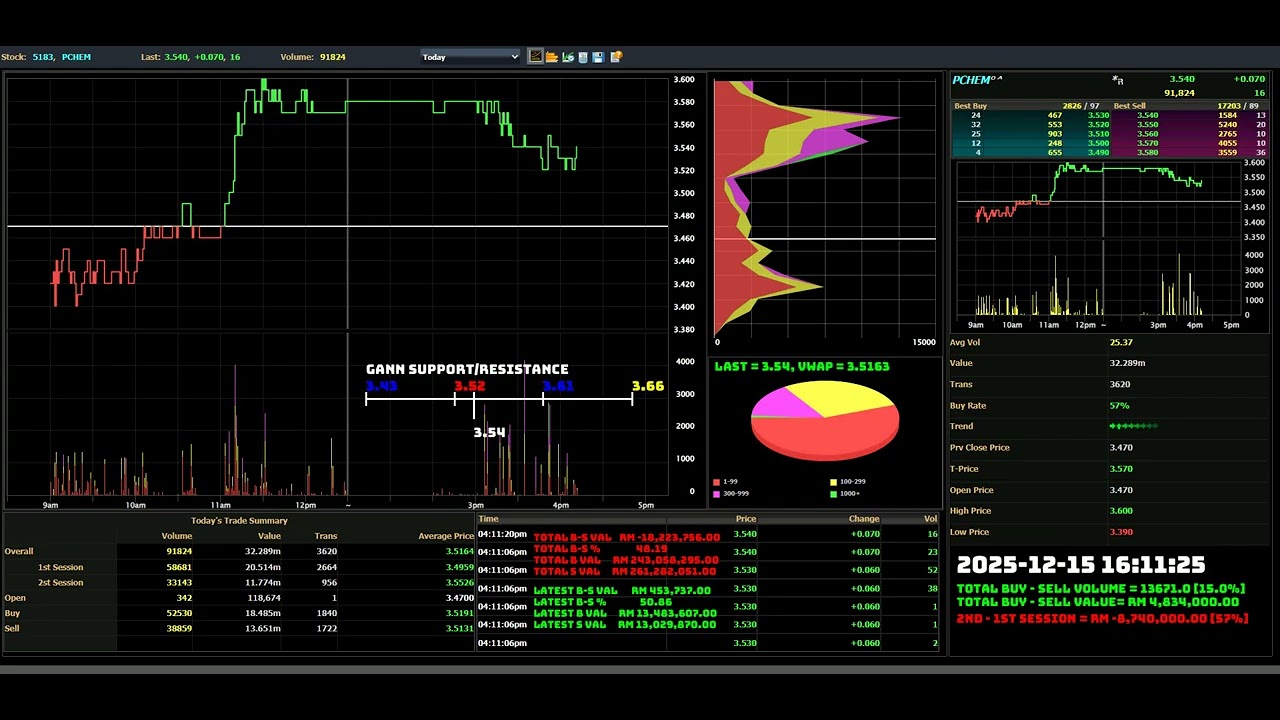 PCHEM - 2025-12-15 : Daily Intraday Tick Chart Analysis | Bursa Malaysia Stock Market Updates