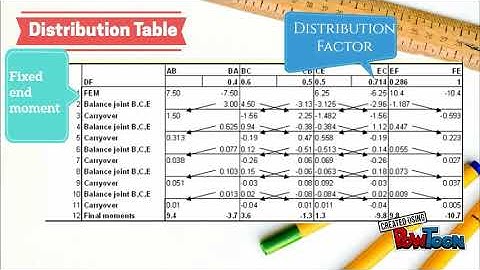 Statically Indeterminate Beam [Part 1]