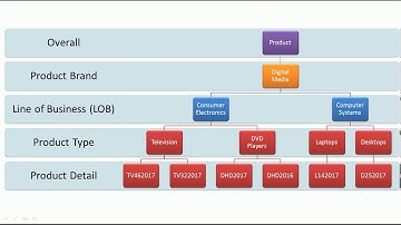 OBIEE Logical Dimensions and Hierarchies