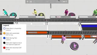 Simulazione 3D di una linea di assemblaggio con Visual Components: flussi e buffer ottimizzati