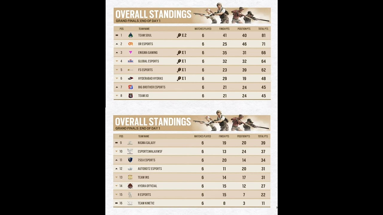 Overall Standings Grand Finals Day 1 | iQ0O BMPS Powered By Loco -- 