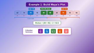 Box-and-Whisker Plots Made Easy! (6th & 7th Grade Math)
