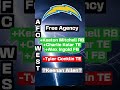NFL Free Agency 2026 LA Chargers