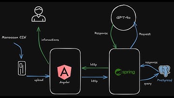 OCR using spring boot Angular and openAI