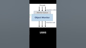 🔐 What Does synchronized Actually Lock? (Java Concurrency in 30s) 🧵 #java #coding #video