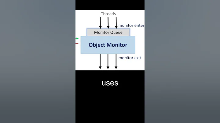 🔐 What Does synchronized Actually Lock? (Java Concurrency in 30s) 🧵 #java #coding #video