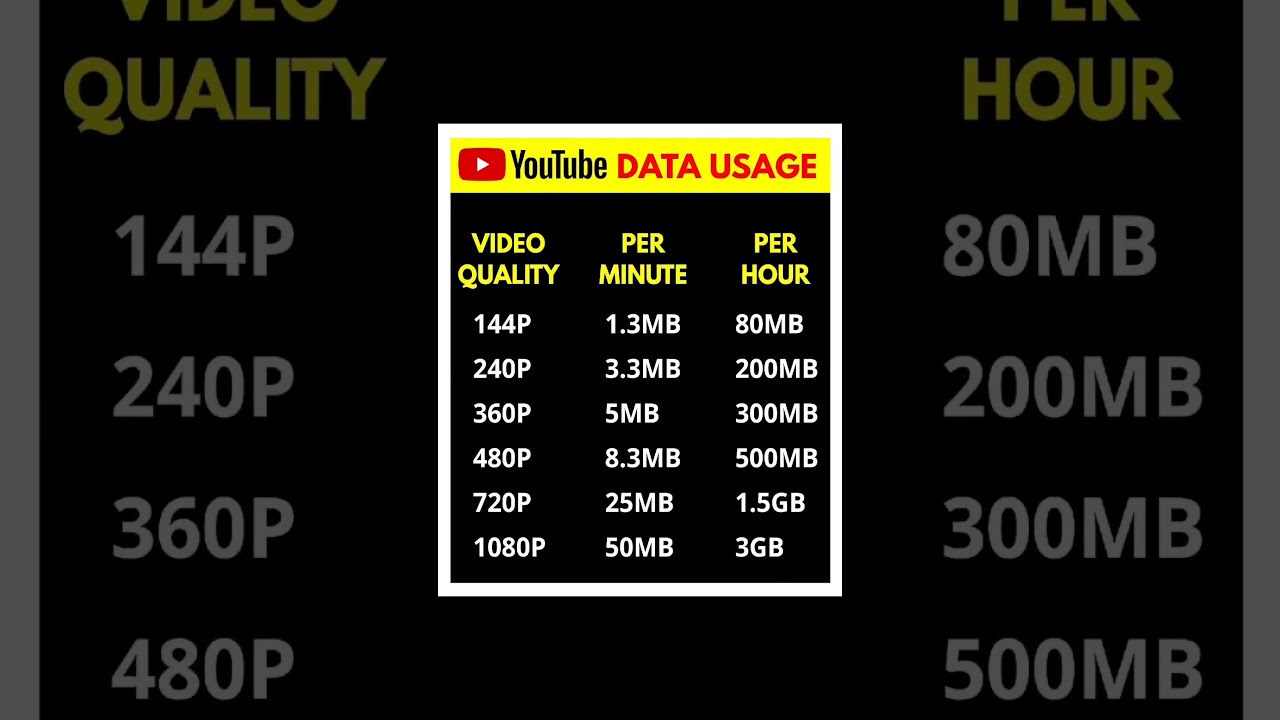 YouTube Data Usage Guide (144p to 1080p)
