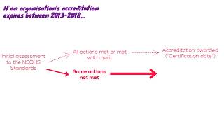 AHSSQA Scheme: Accreditation and assessment cycles Information