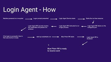 Blue Prism - Login Agent - How It Works